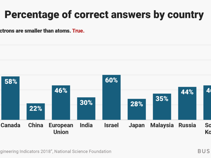 How the US and other nations did: