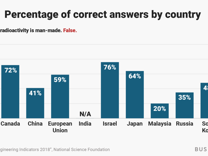 How the US and other nations did: