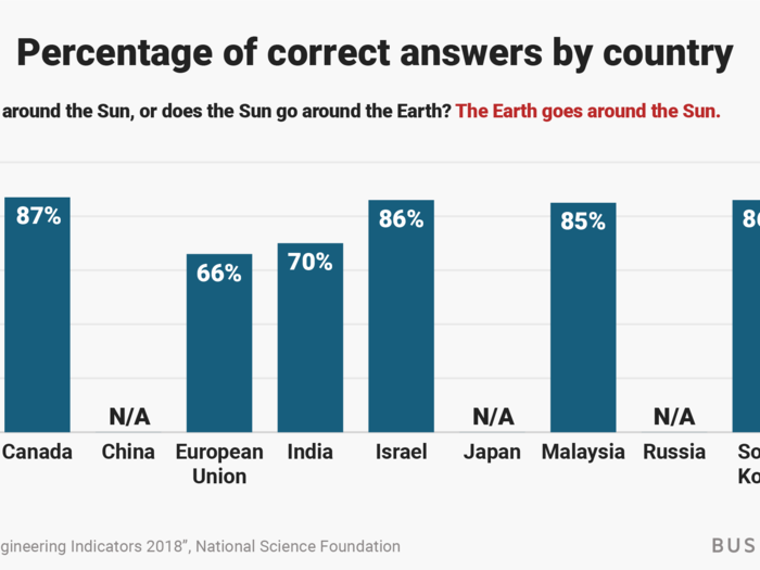 How the US and other nations did: