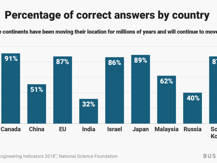 How the US and other nations did: