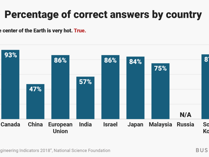 How the US and other nations did: