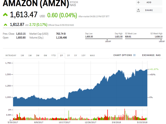 2. Amazon