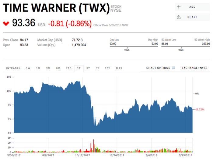 3. Time Warner