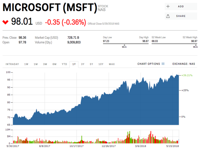 4. Microsoft