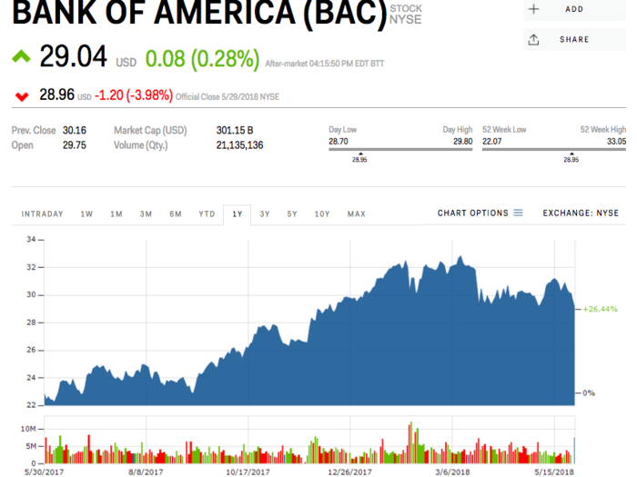 8. Bank of America