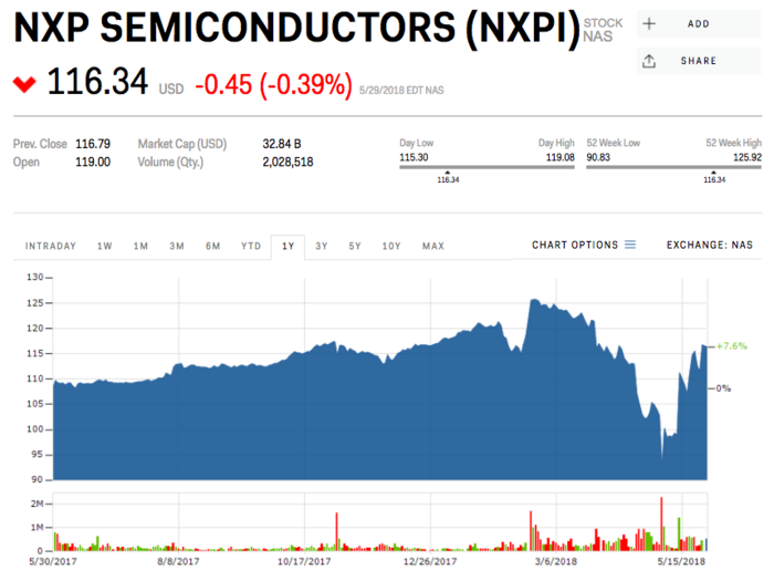 9. NXP Semiconductors