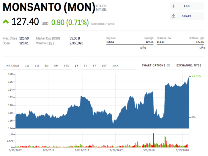 12. Monsanto