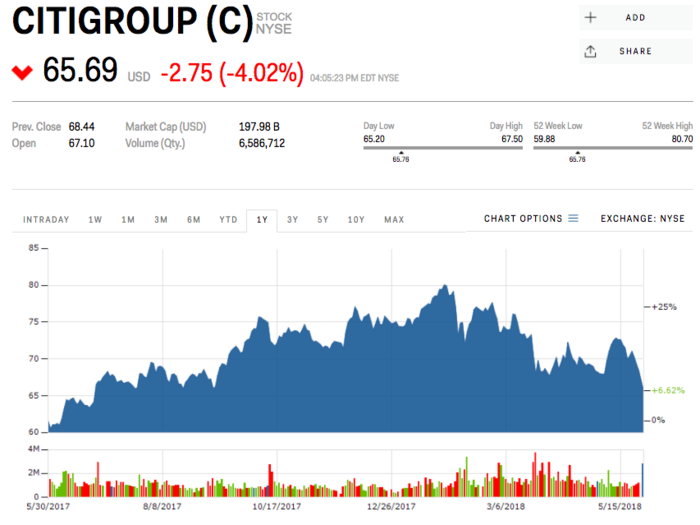 14. Citigroup