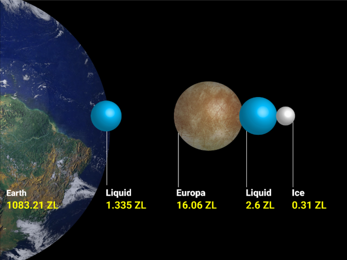 Europa is thought to have a hidden, 2.6-zettaliter ocean. That