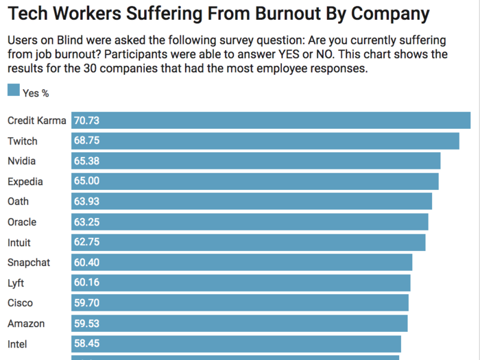 Silicon Valley giants like Apple, Google, Salesforce, and Facebook also made the top 30 list of companies with the highest employee burnout rates. Here