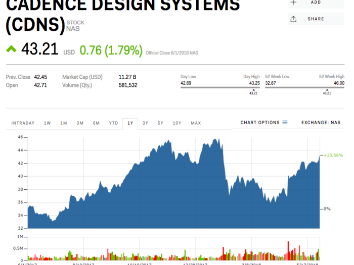 3. Cadence Design Systems