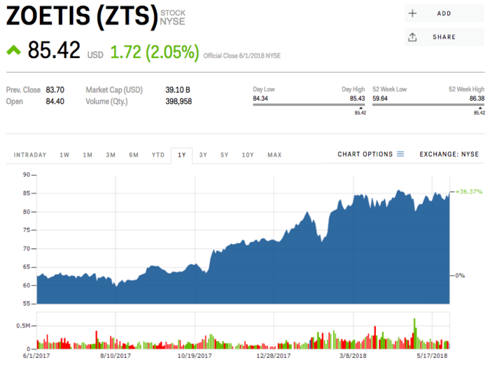 4. Zoetis