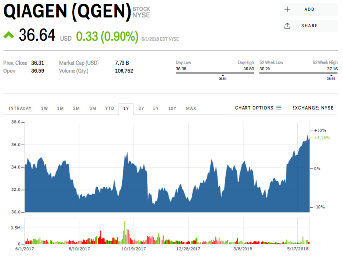 5. Qiagen