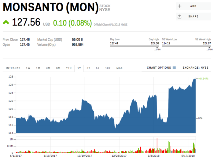 6. Monsanto