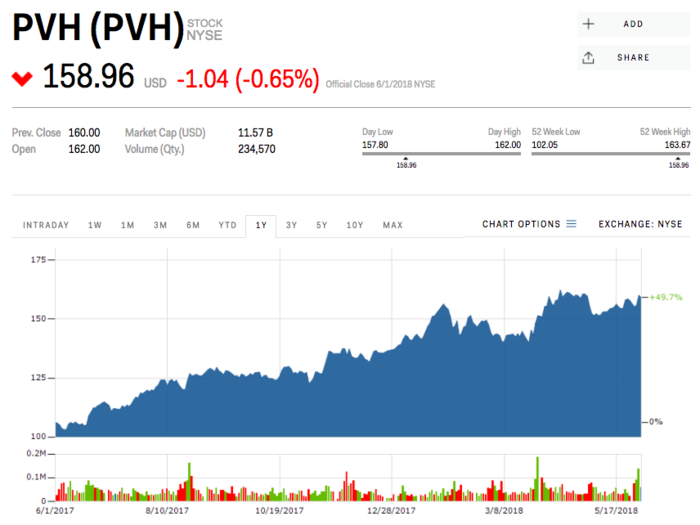 7. PVH Corp.