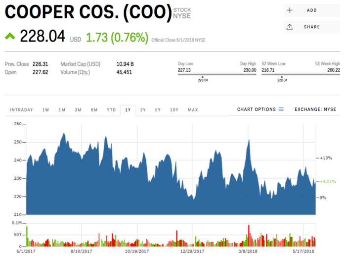 8. Cooper Cos.