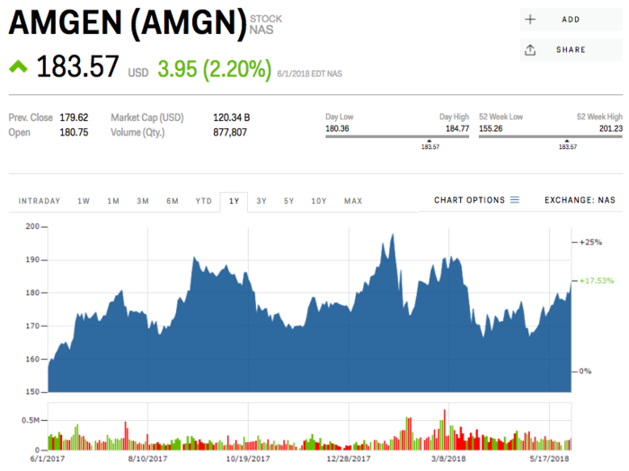 10. Amgen