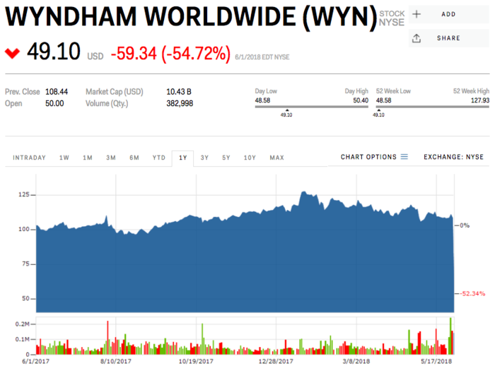 11. Wyndham Worldwide