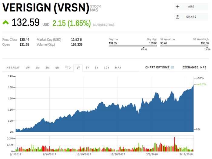 12. VeriSign