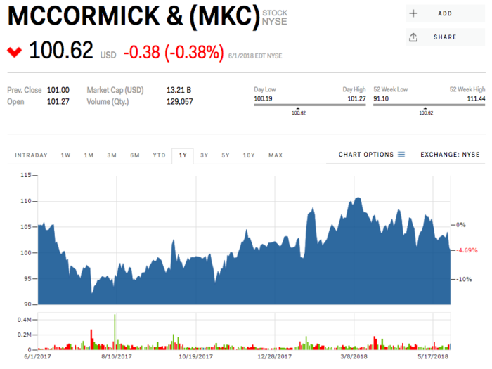 13. McCormick & Co.