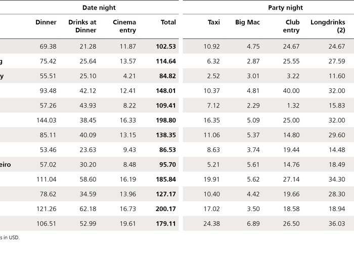 UBS also looked at the average cost of a date night in each city. Here