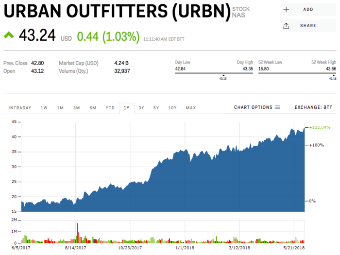 Urban Outfitter