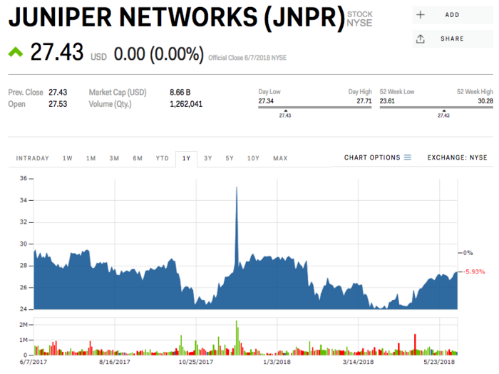 2. Juniper Networks