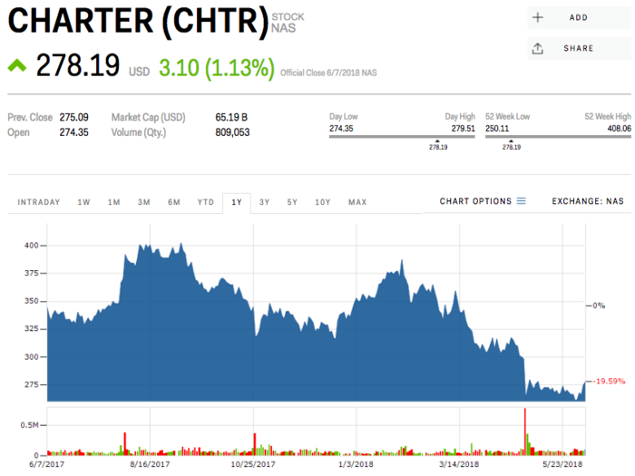 4. Charter Communications