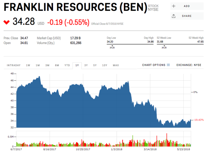 5. Franklin Resources