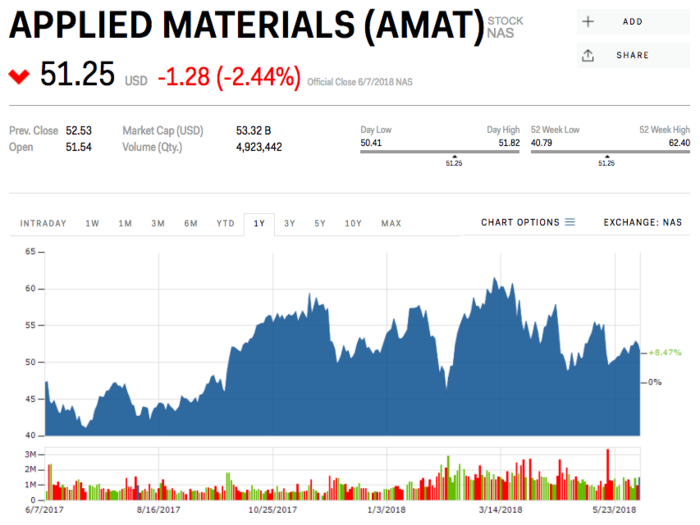 6. Applied Materials