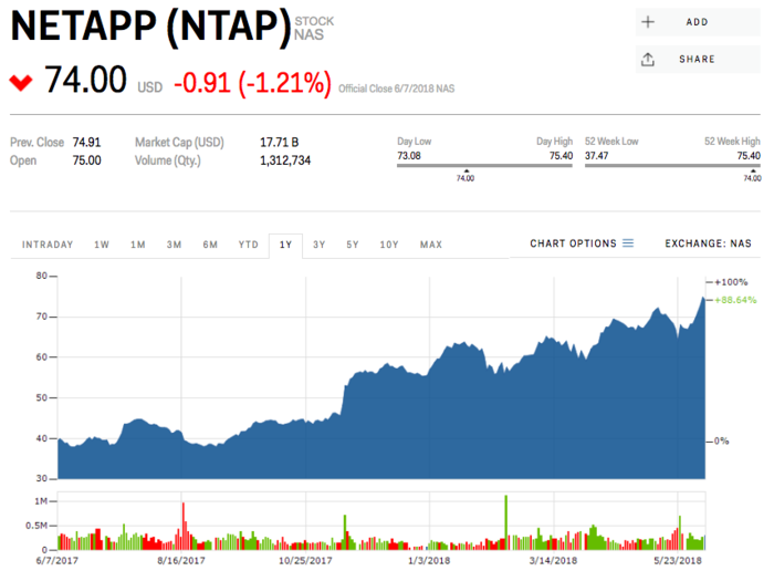 7. NetApp