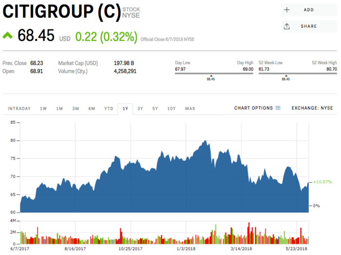 8. Citigroup