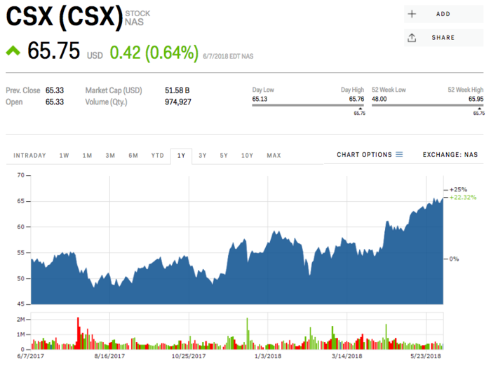 9. CSX Corp.