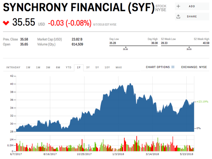 11. Synchrony Financial