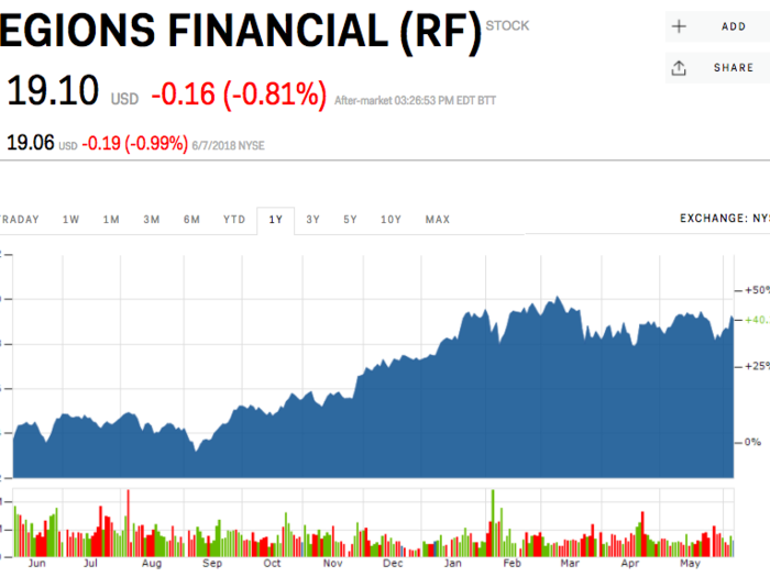 12. Regions Financial