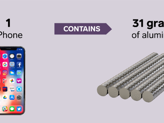 Each iPhone contains 31 grams of aluminum.