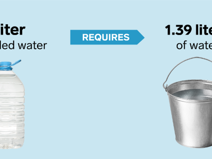 A liter of bottled water takes 1.39 liters of water to produce.