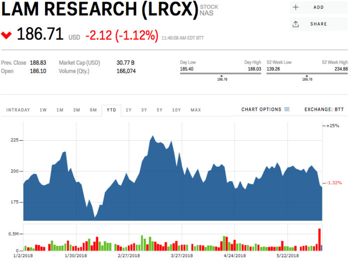 Lam Research