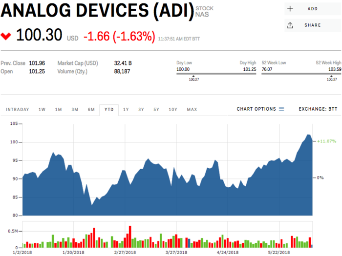 Analog Devices