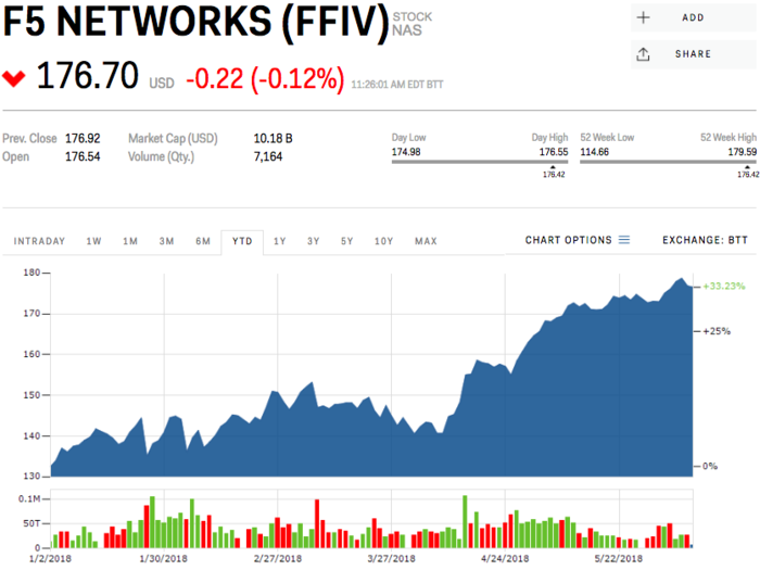 F5 Networks