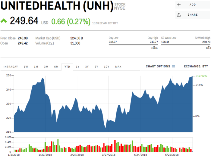 UnitedHealth Group