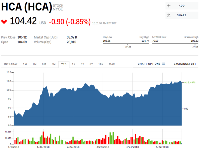 HCA Healthcare