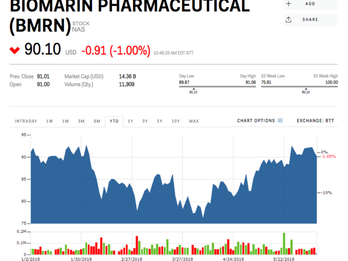 Biomarin Pharmaceuticals