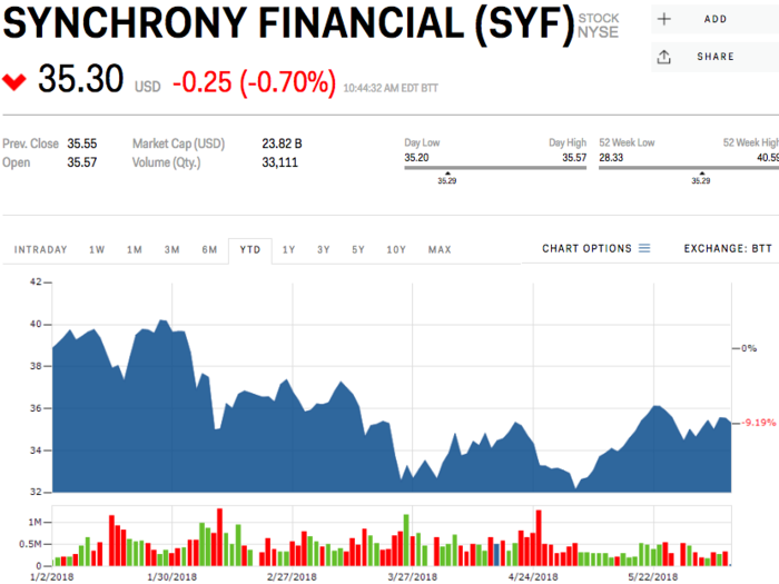 Synchrony Financial