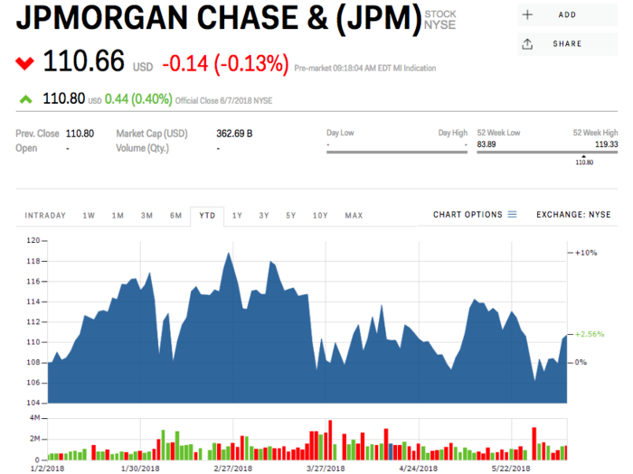 JPMorgan Chase