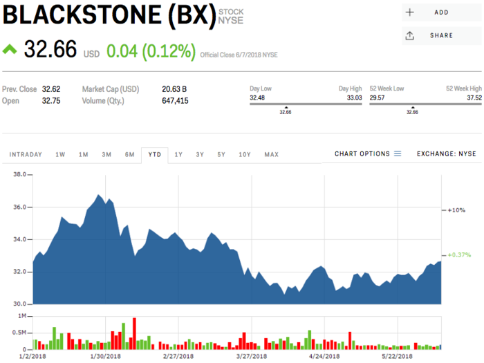 Blackstone Group