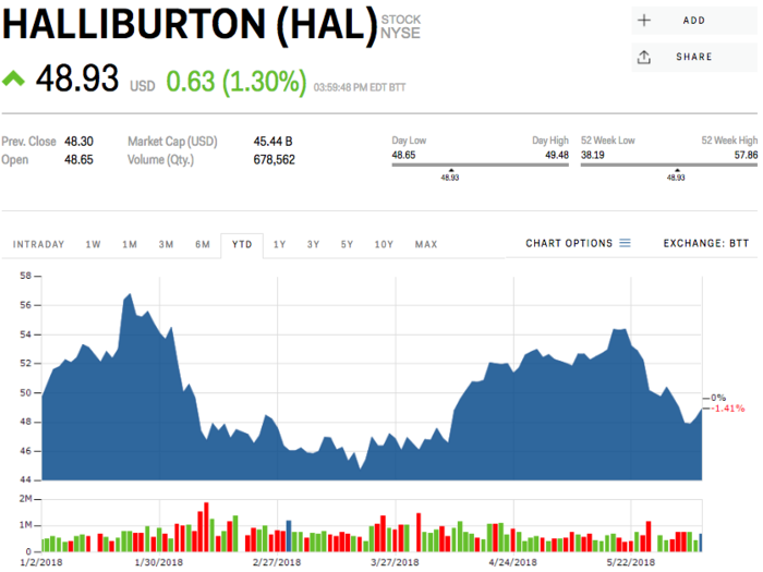 Halliburton