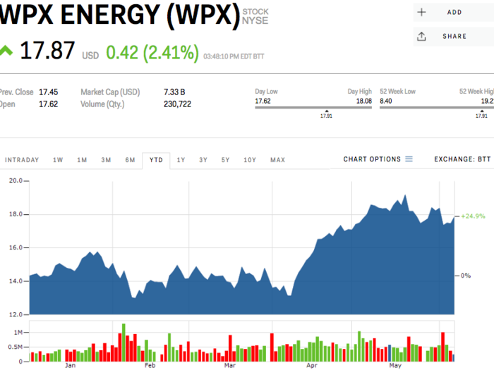 WPX Energy