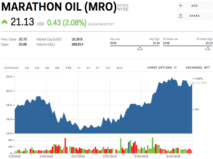 Marathon Oil