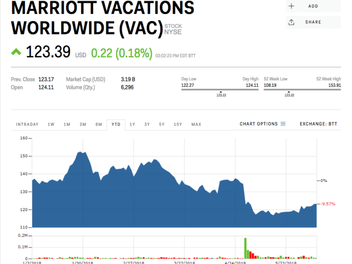 Marriott Vacation Worldwide